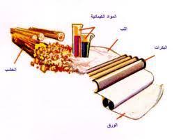 المواد الكيميائية المستخدمة في صناعة الورق